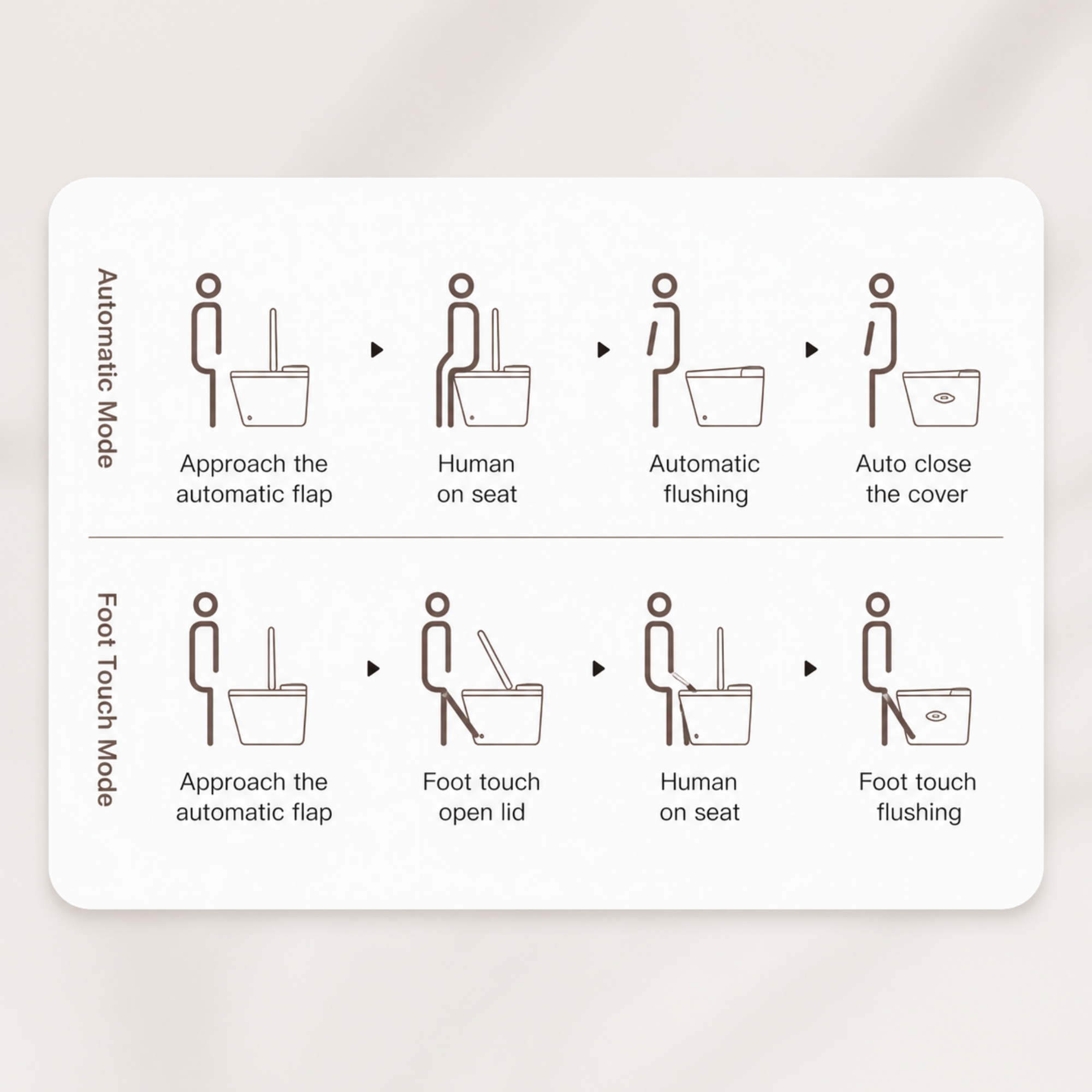 Instructions for using an automatic toilet with icons and text on a white background