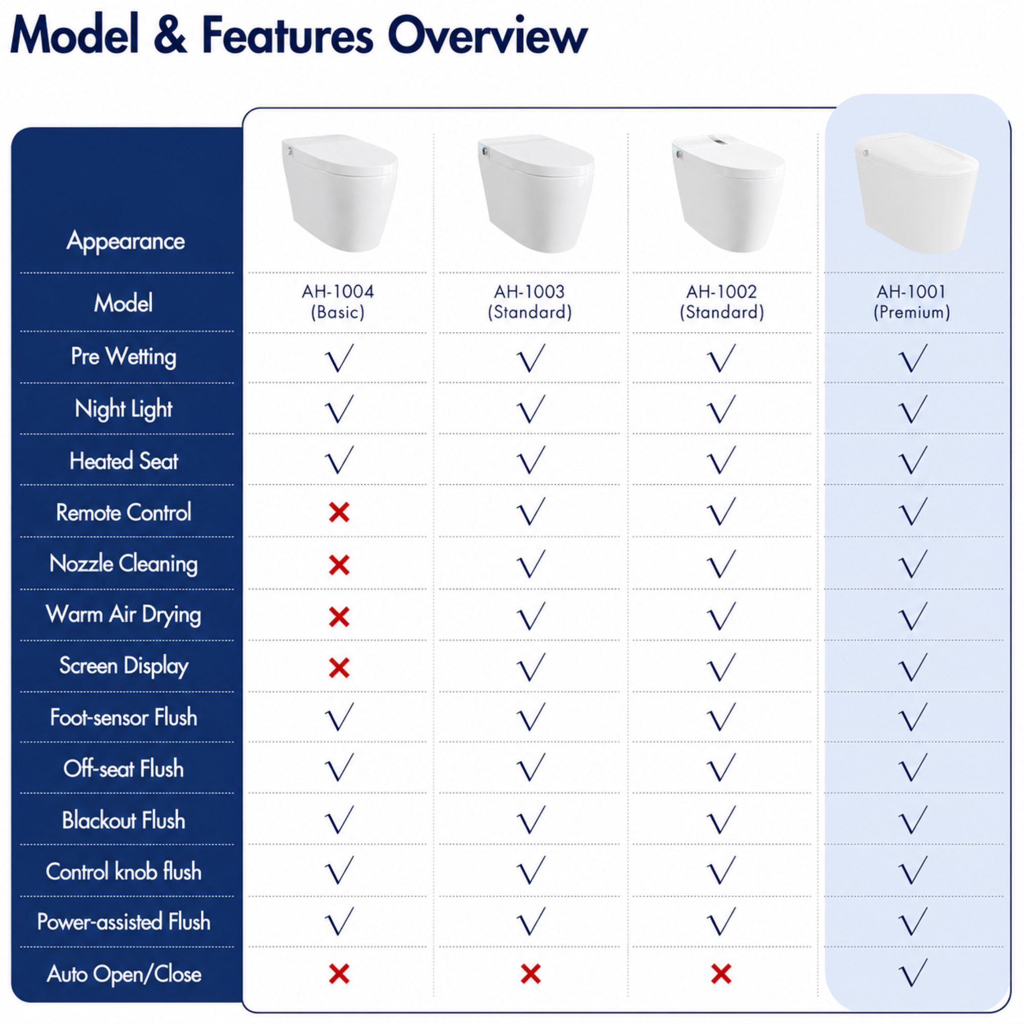 Table comparing features of different models of a toilet with visual indicators.